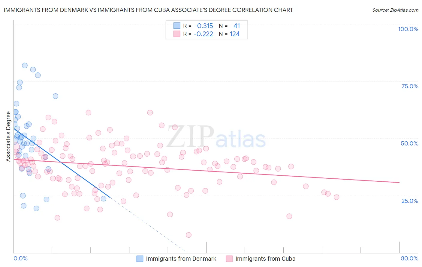 Immigrants from Denmark vs Immigrants from Cuba Associate's Degree