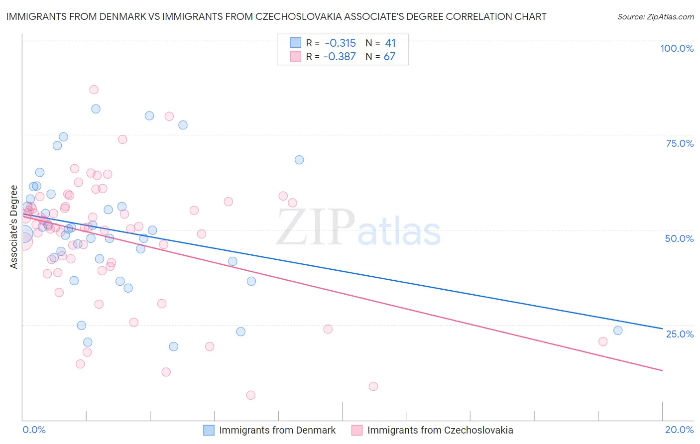 Immigrants from Denmark vs Immigrants from Czechoslovakia Associate's Degree