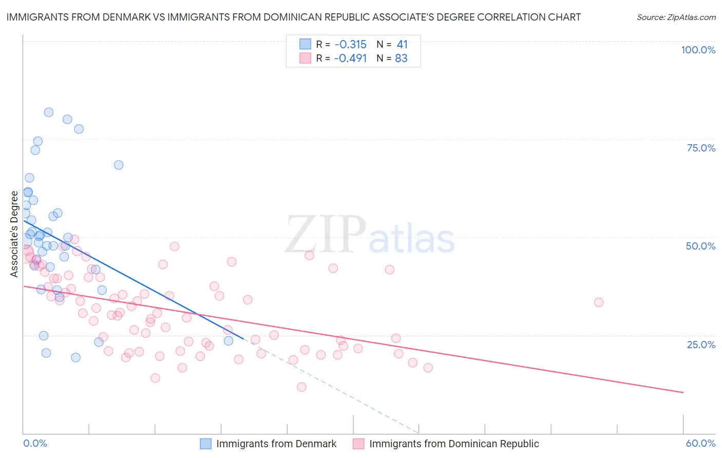 Immigrants from Denmark vs Immigrants from Dominican Republic Associate's Degree