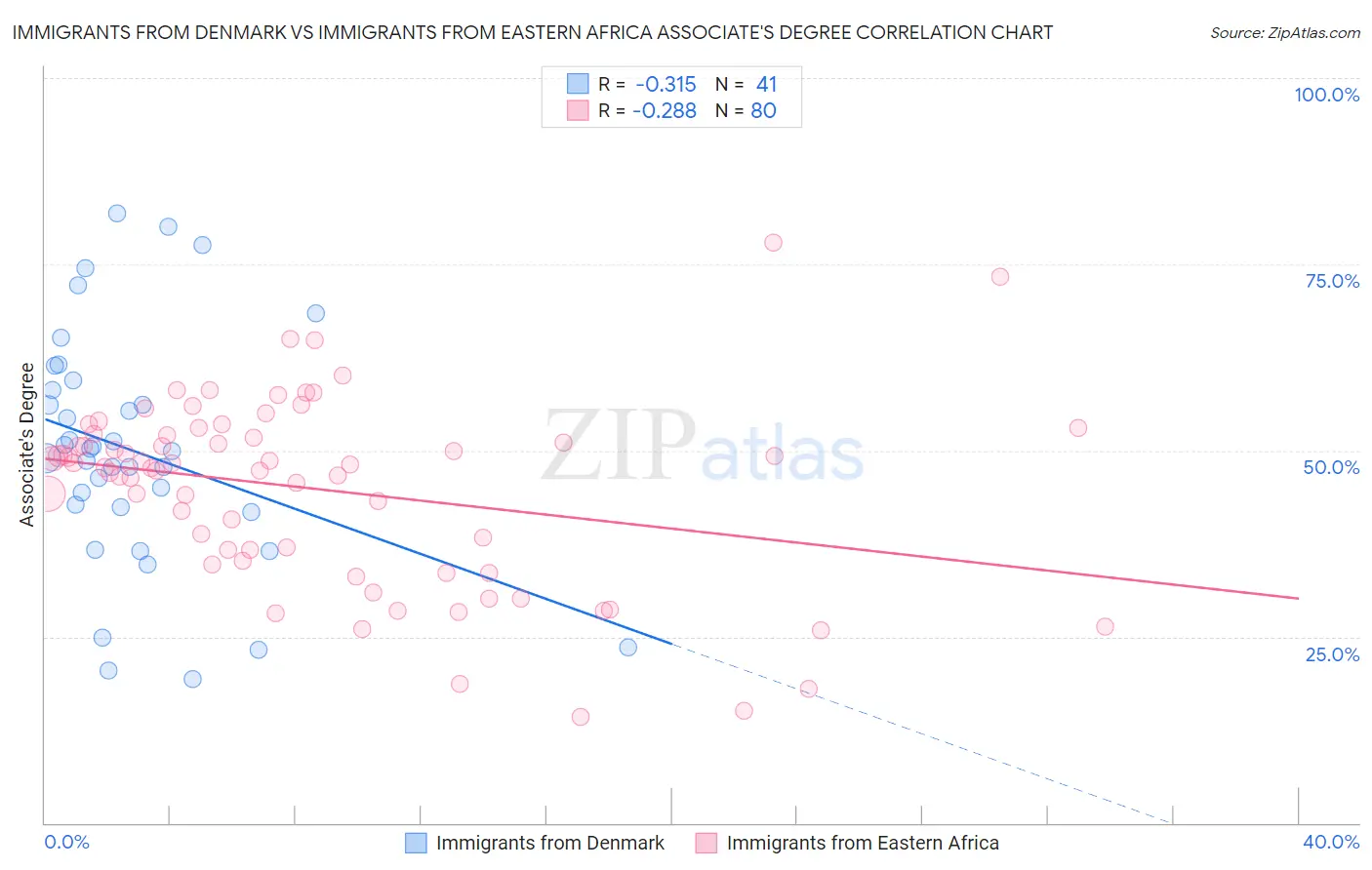 Immigrants from Denmark vs Immigrants from Eastern Africa Associate's Degree