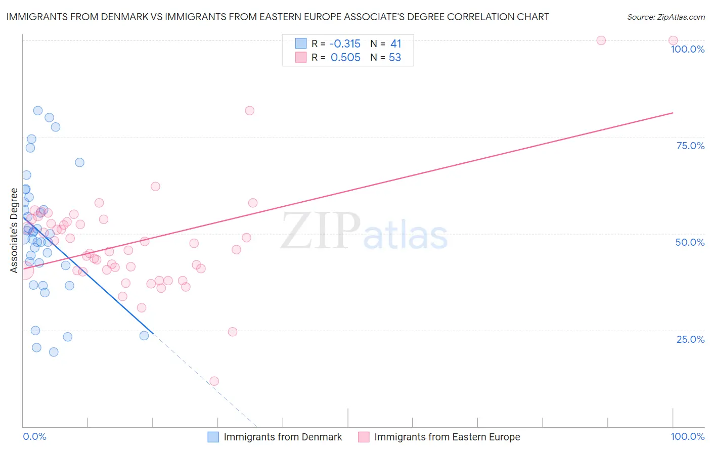 Immigrants from Denmark vs Immigrants from Eastern Europe Associate's Degree