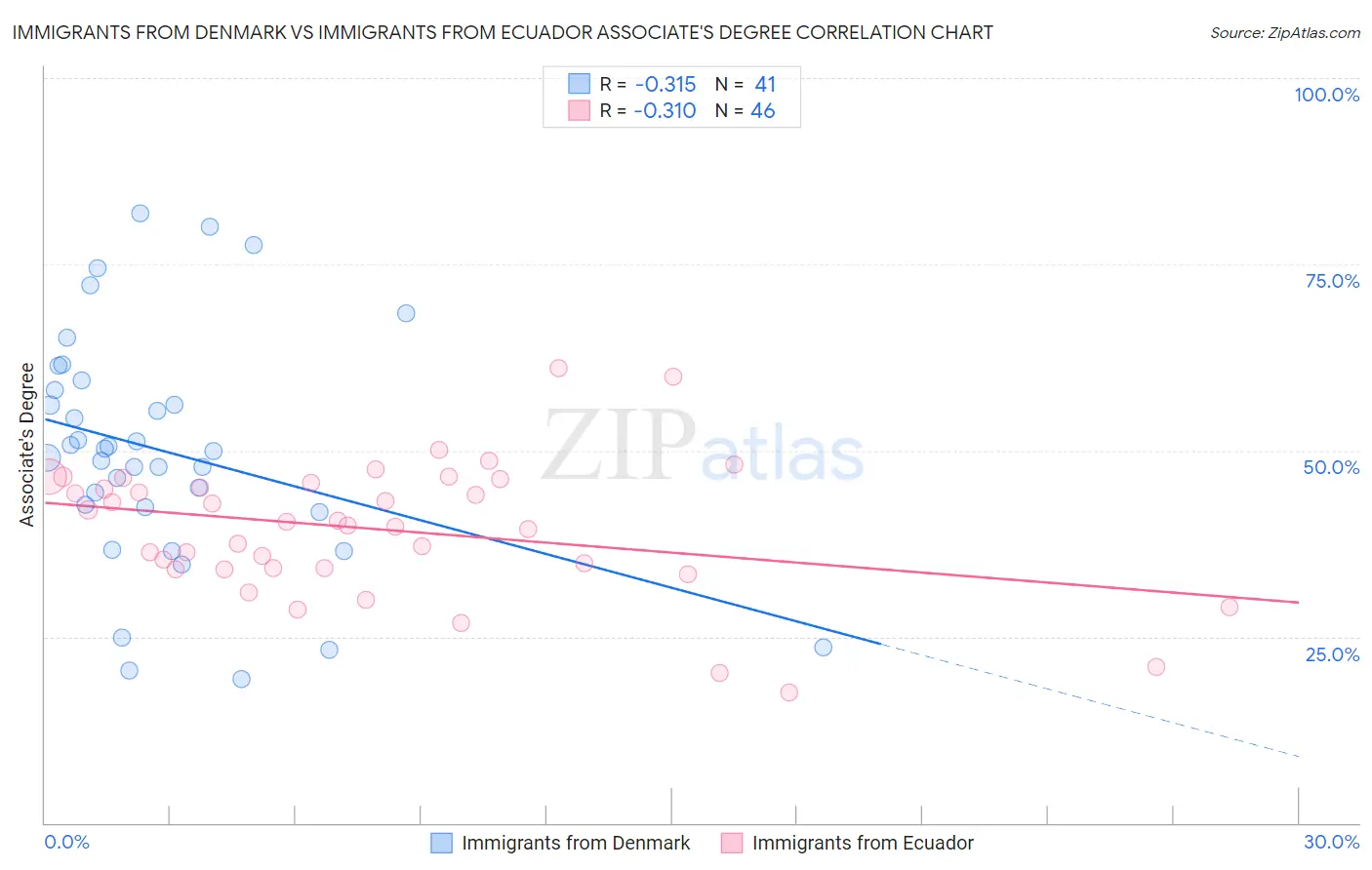 Immigrants from Denmark vs Immigrants from Ecuador Associate's Degree