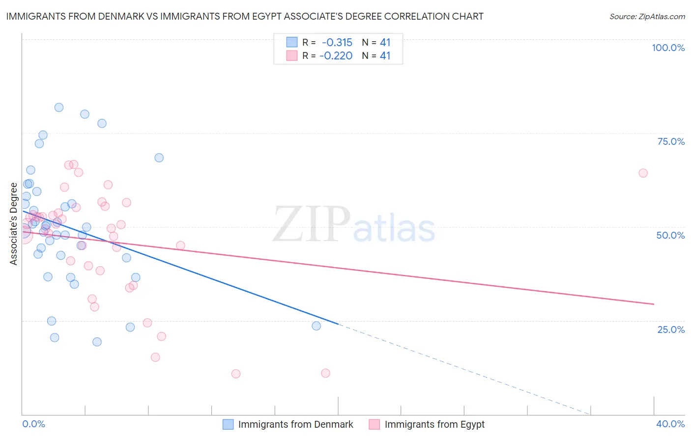 Immigrants from Denmark vs Immigrants from Egypt Associate's Degree