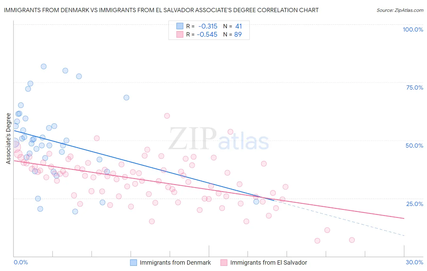 Immigrants from Denmark vs Immigrants from El Salvador Associate's Degree