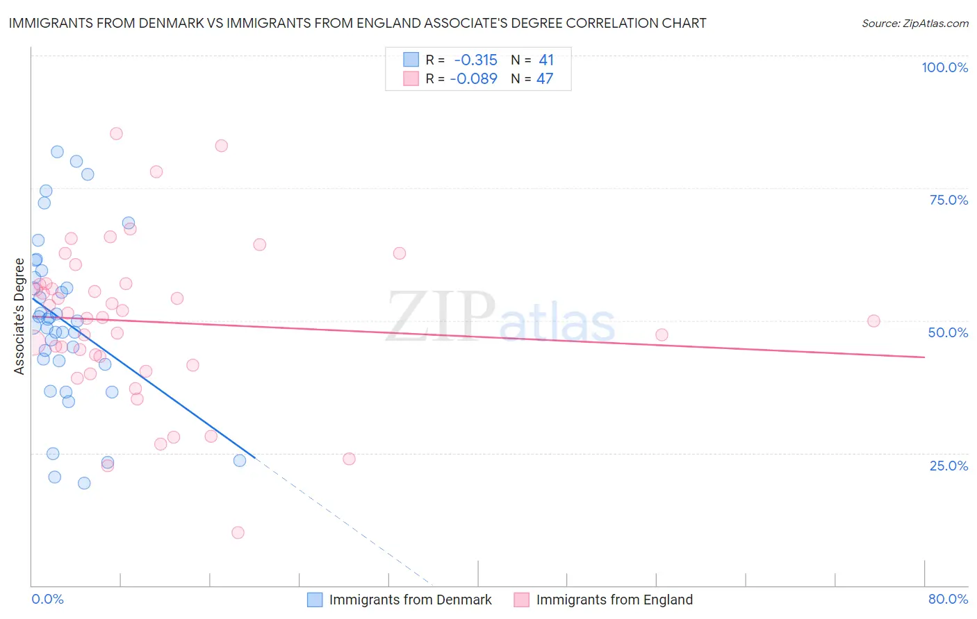 Immigrants from Denmark vs Immigrants from England Associate's Degree