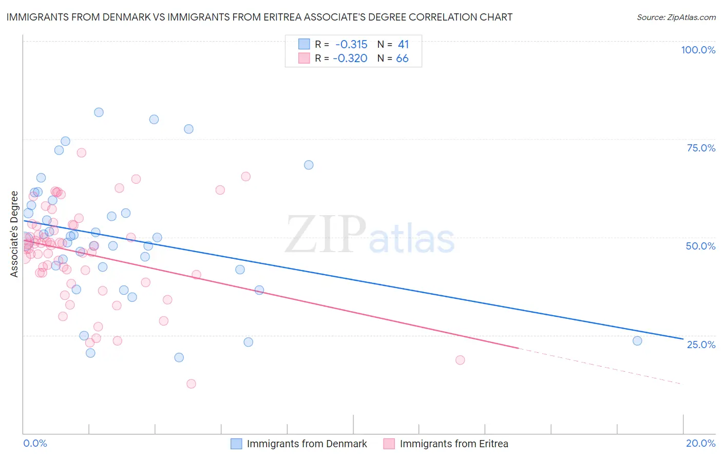 Immigrants from Denmark vs Immigrants from Eritrea Associate's Degree