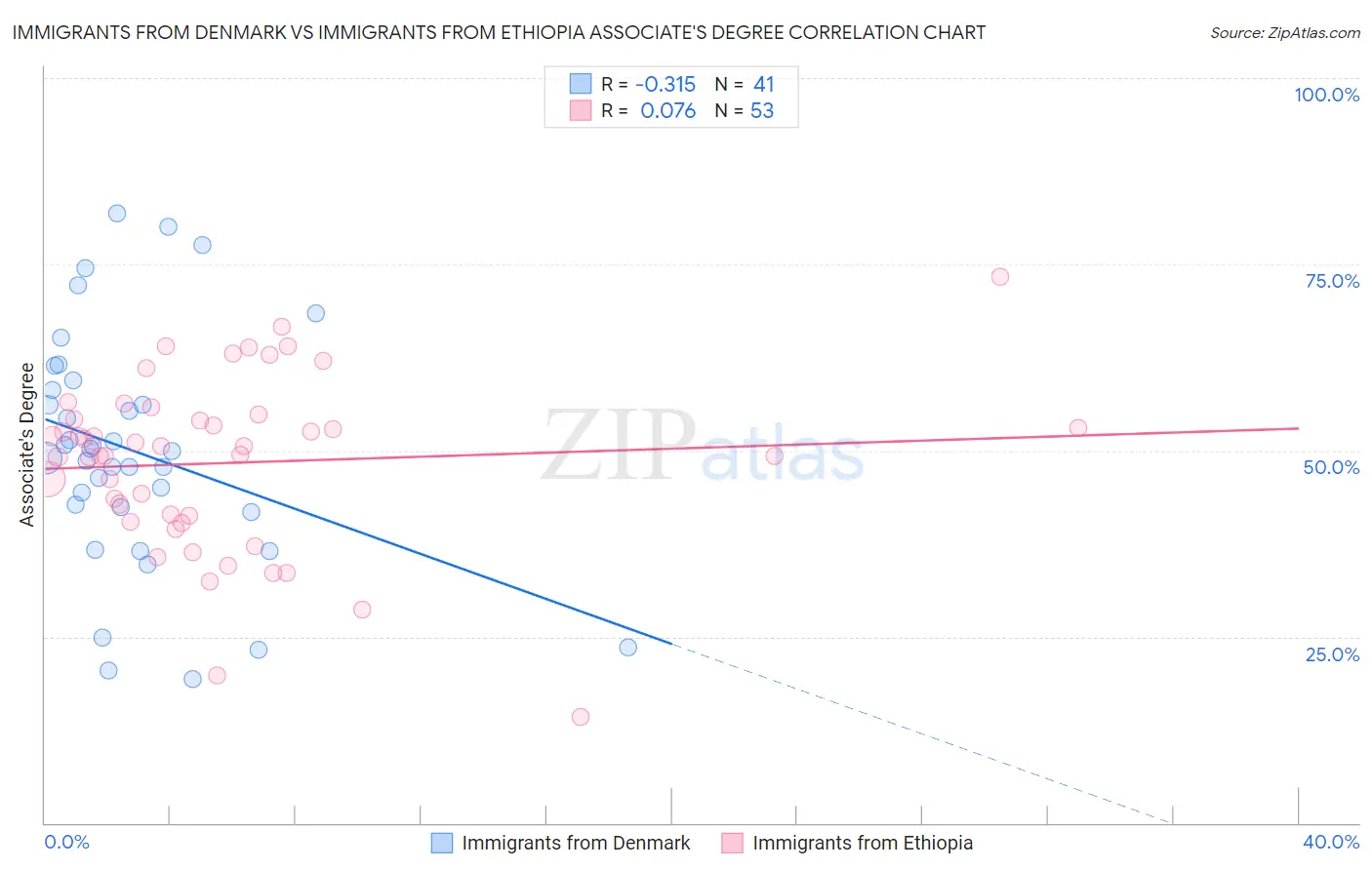 Immigrants from Denmark vs Immigrants from Ethiopia Associate's Degree