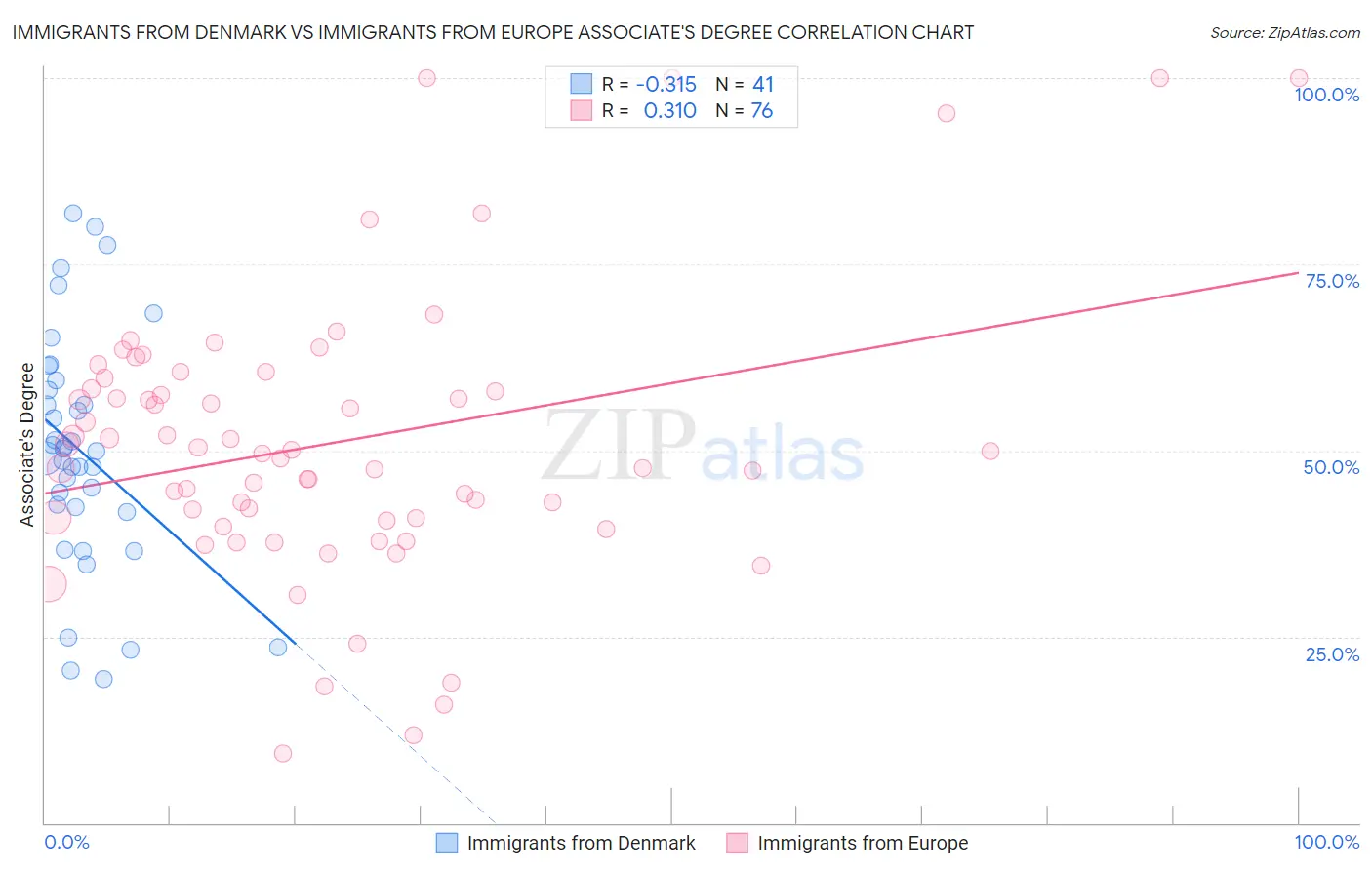 Immigrants from Denmark vs Immigrants from Europe Associate's Degree