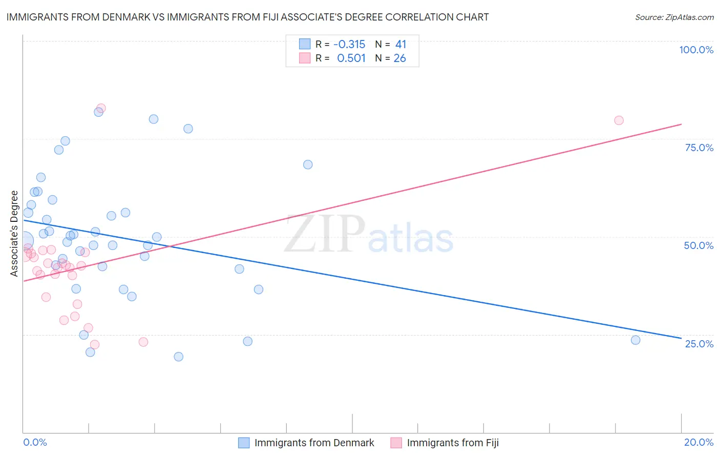 Immigrants from Denmark vs Immigrants from Fiji Associate's Degree