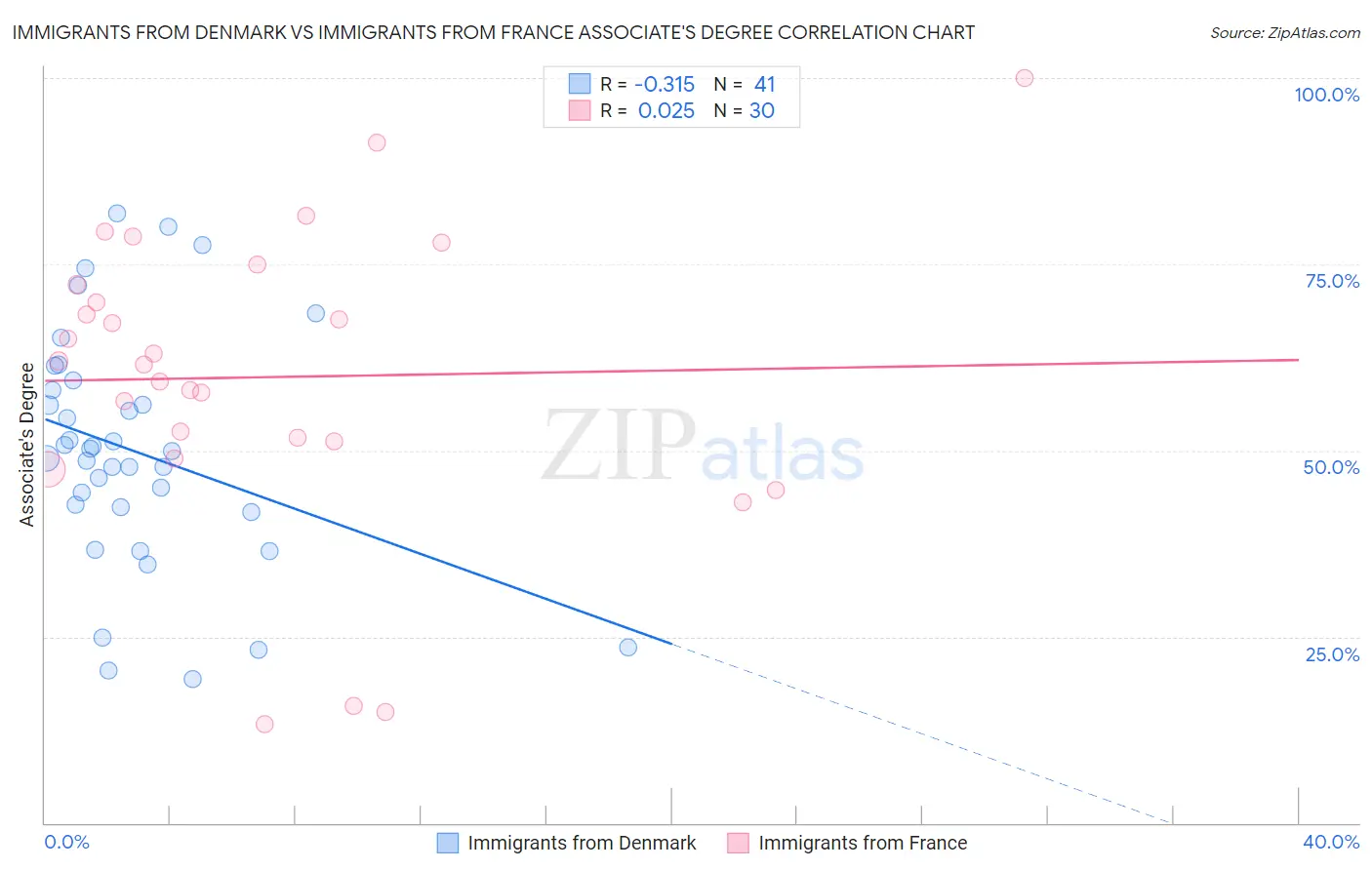 Immigrants from Denmark vs Immigrants from France Associate's Degree