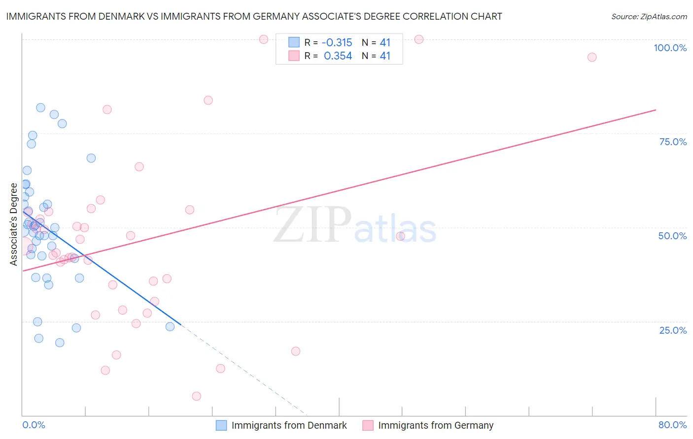 Immigrants from Denmark vs Immigrants from Germany Associate's Degree