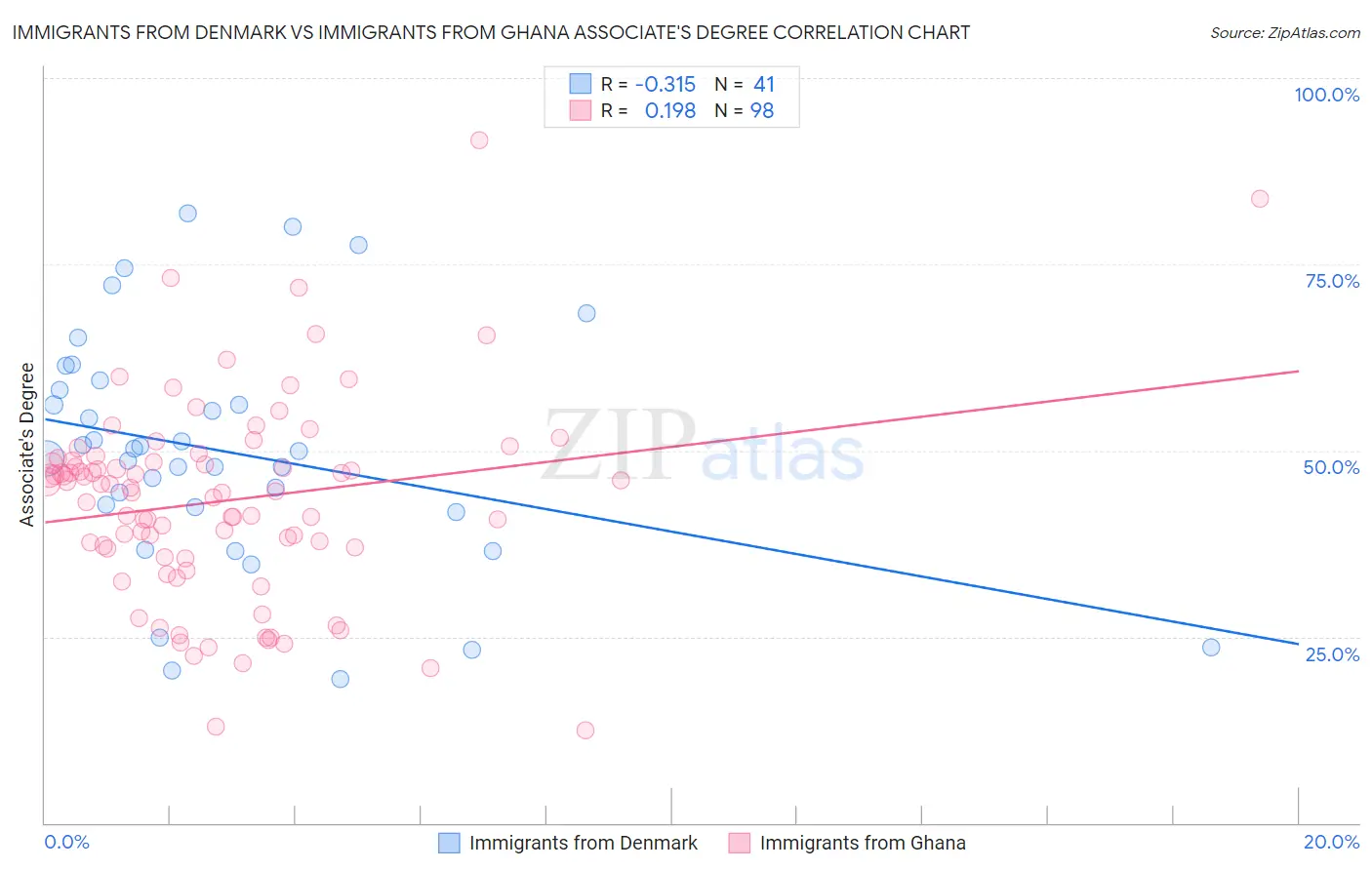 Immigrants from Denmark vs Immigrants from Ghana Associate's Degree