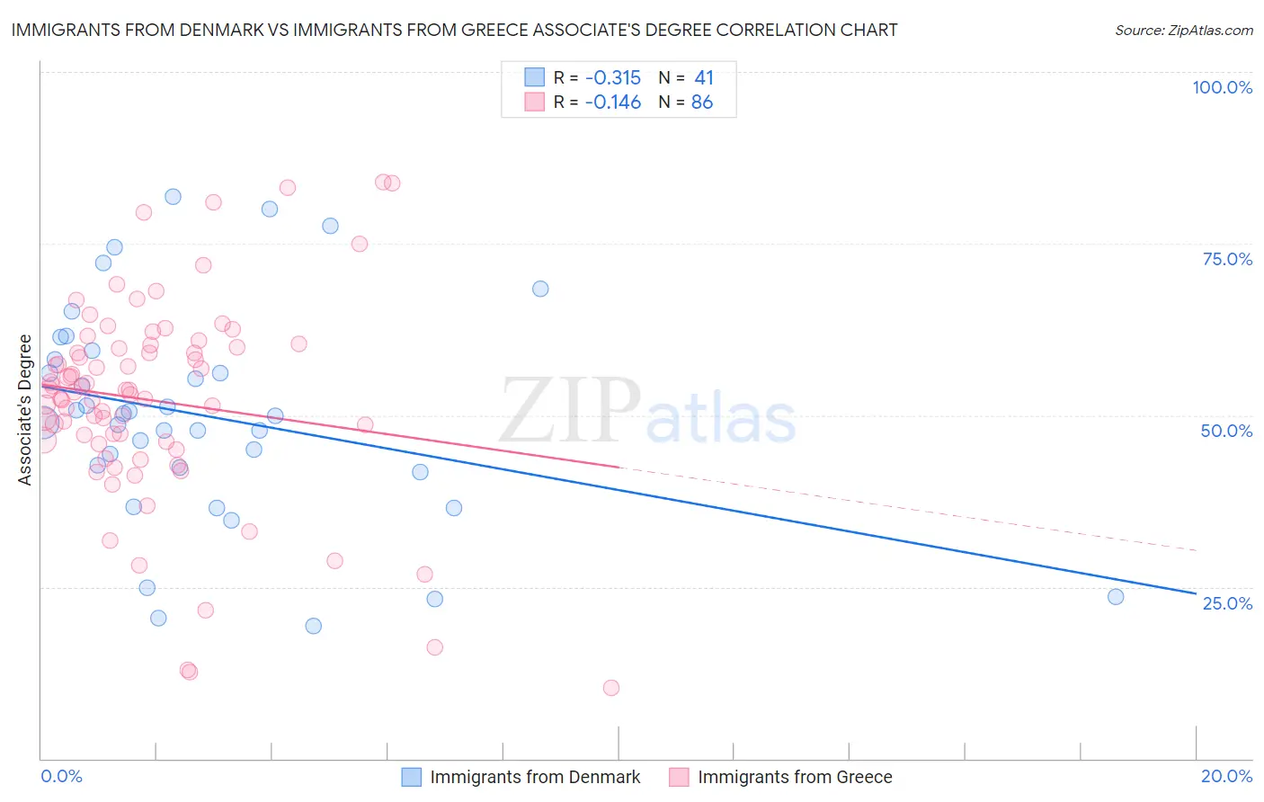 Immigrants from Denmark vs Immigrants from Greece Associate's Degree