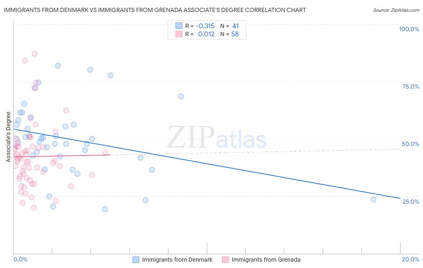 Immigrants from Denmark vs Immigrants from Grenada Associate's Degree