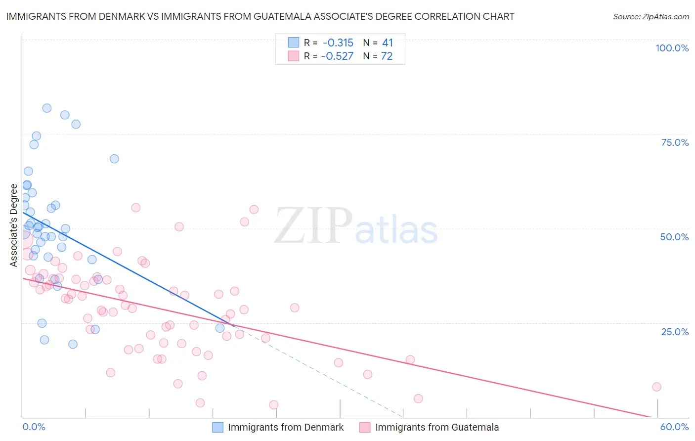 Immigrants from Denmark vs Immigrants from Guatemala Associate's Degree