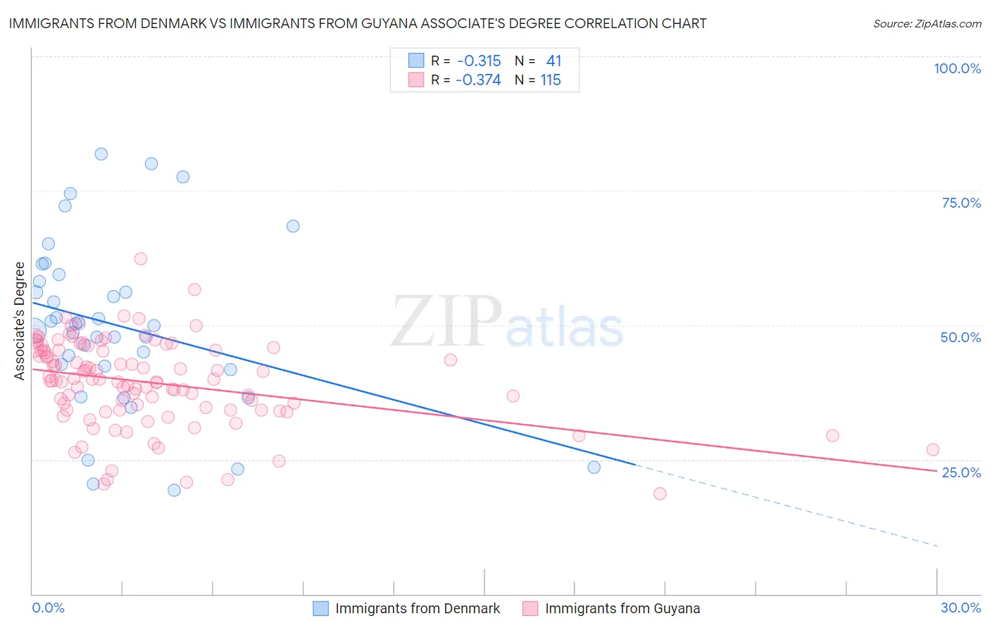 Immigrants from Denmark vs Immigrants from Guyana Associate's Degree