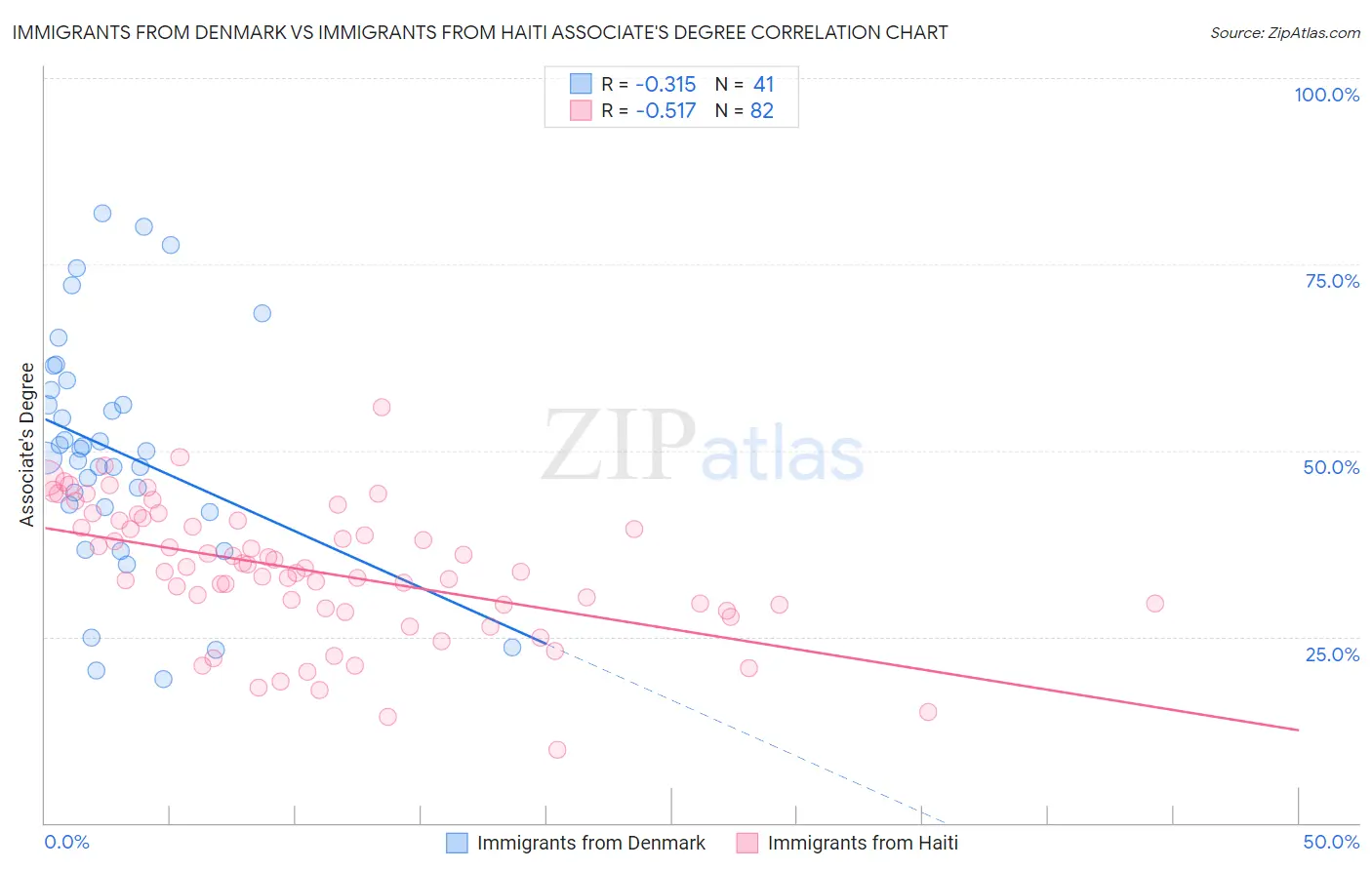 Immigrants from Denmark vs Immigrants from Haiti Associate's Degree