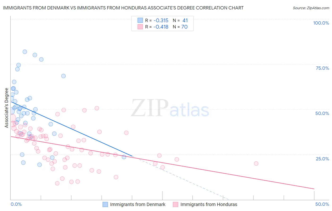 Immigrants from Denmark vs Immigrants from Honduras Associate's Degree