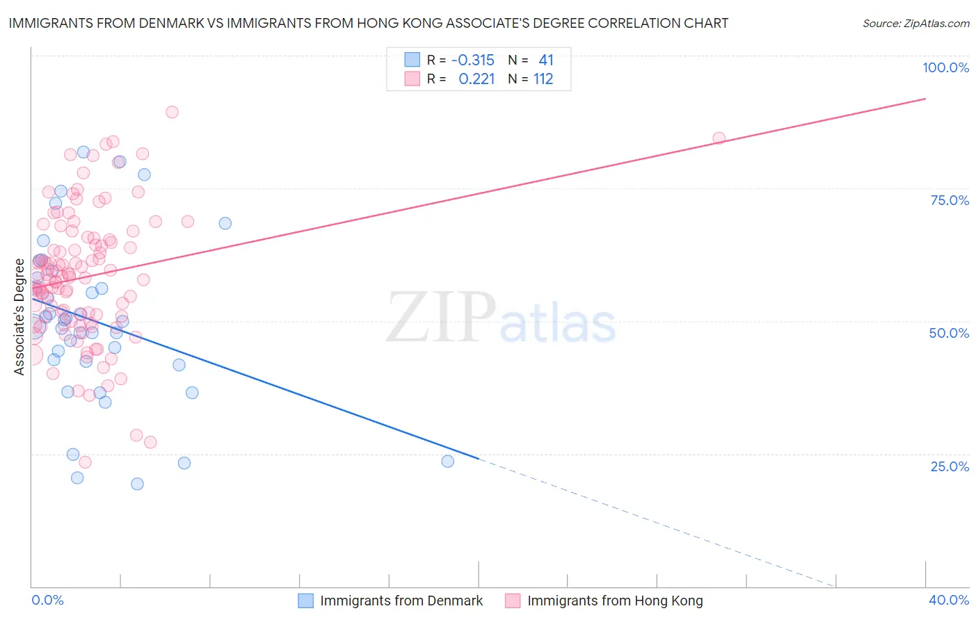 Immigrants from Denmark vs Immigrants from Hong Kong Associate's Degree