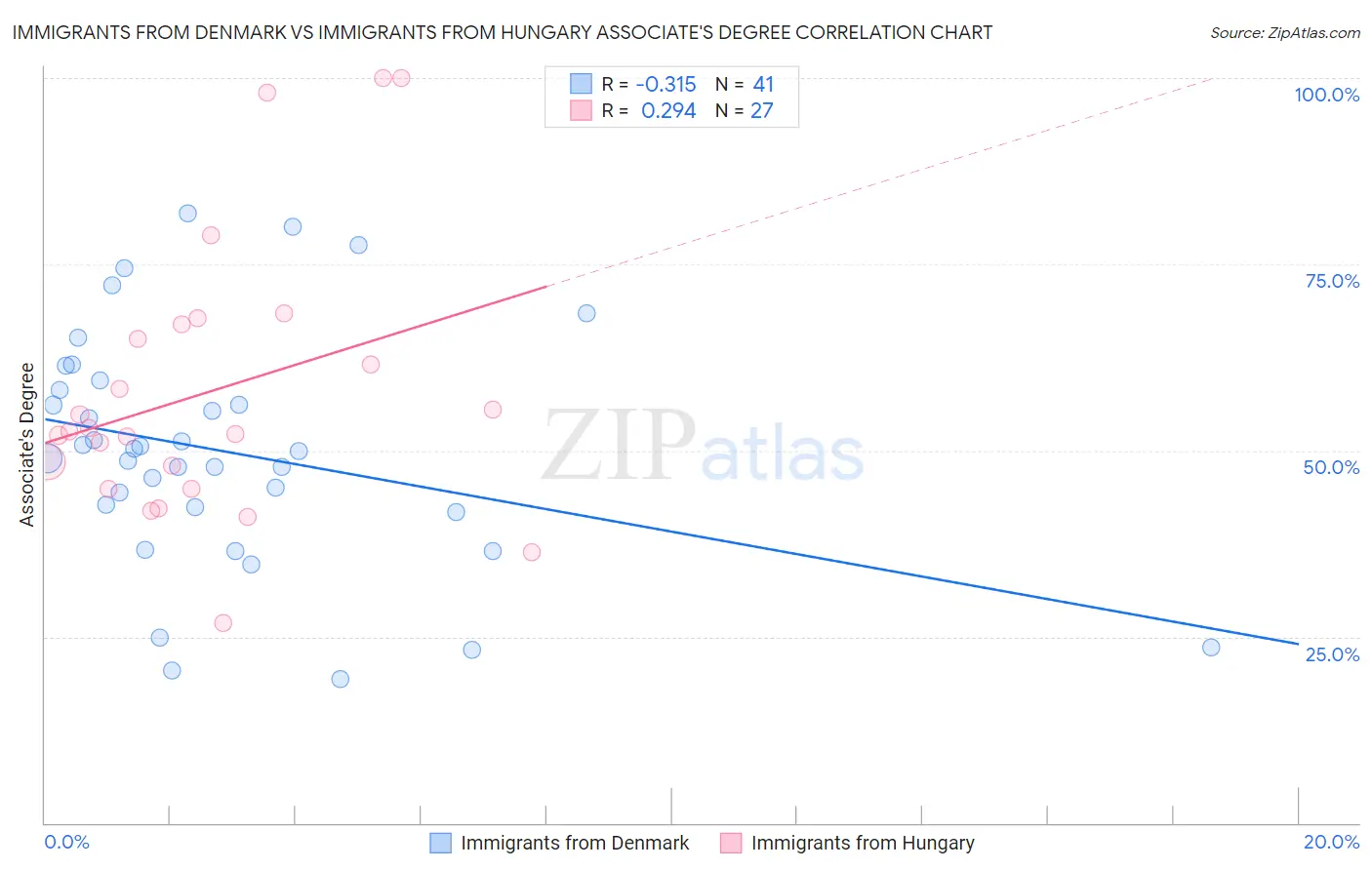 Immigrants from Denmark vs Immigrants from Hungary Associate's Degree