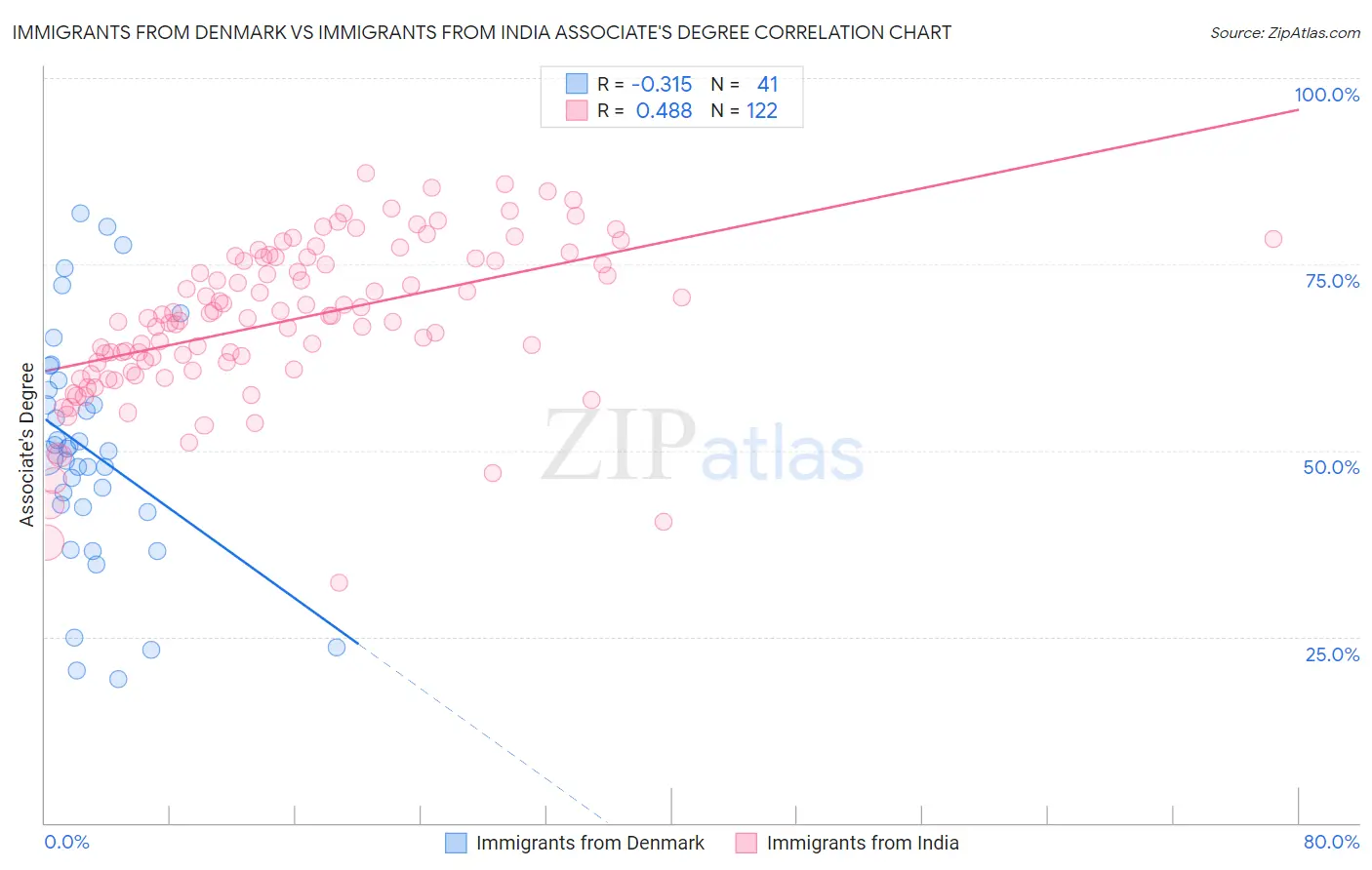 Immigrants from Denmark vs Immigrants from India Associate's Degree