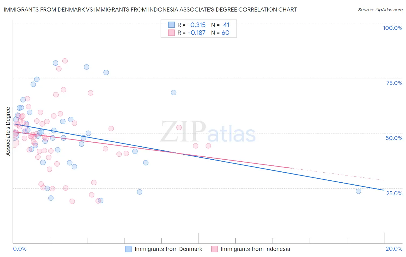 Immigrants from Denmark vs Immigrants from Indonesia Associate's Degree