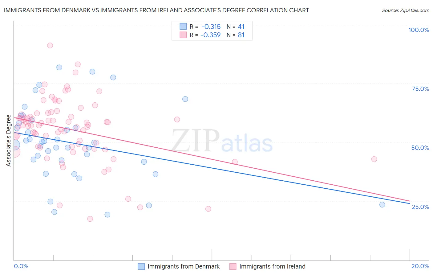 Immigrants from Denmark vs Immigrants from Ireland Associate's Degree