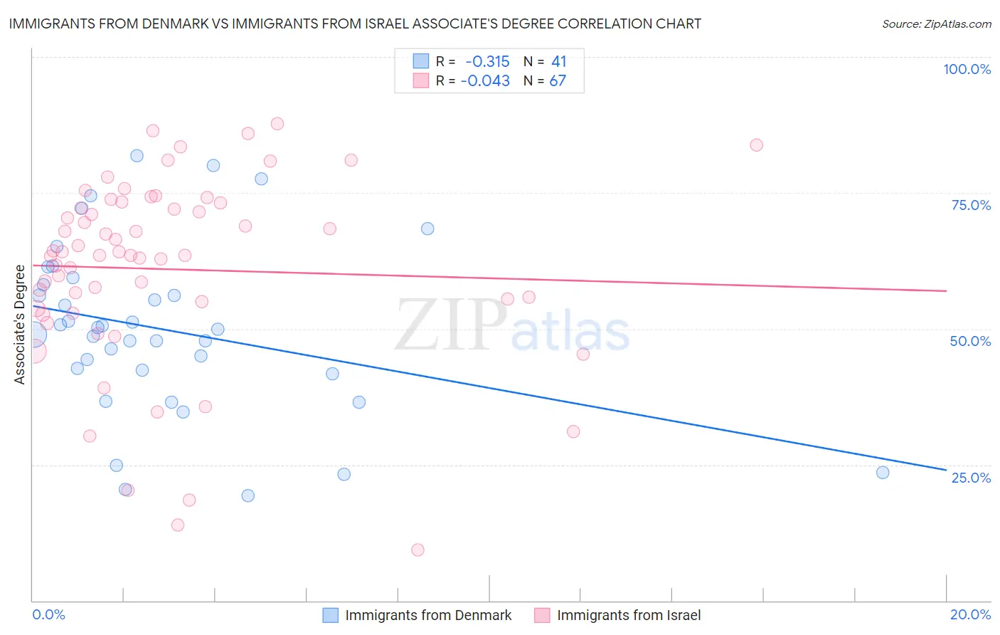 Immigrants from Denmark vs Immigrants from Israel Associate's Degree