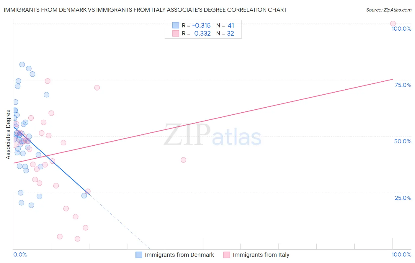 Immigrants from Denmark vs Immigrants from Italy Associate's Degree