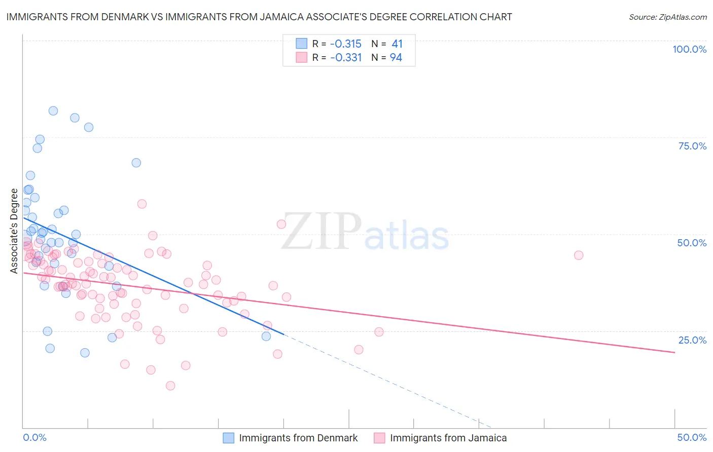 Immigrants from Denmark vs Immigrants from Jamaica Associate's Degree