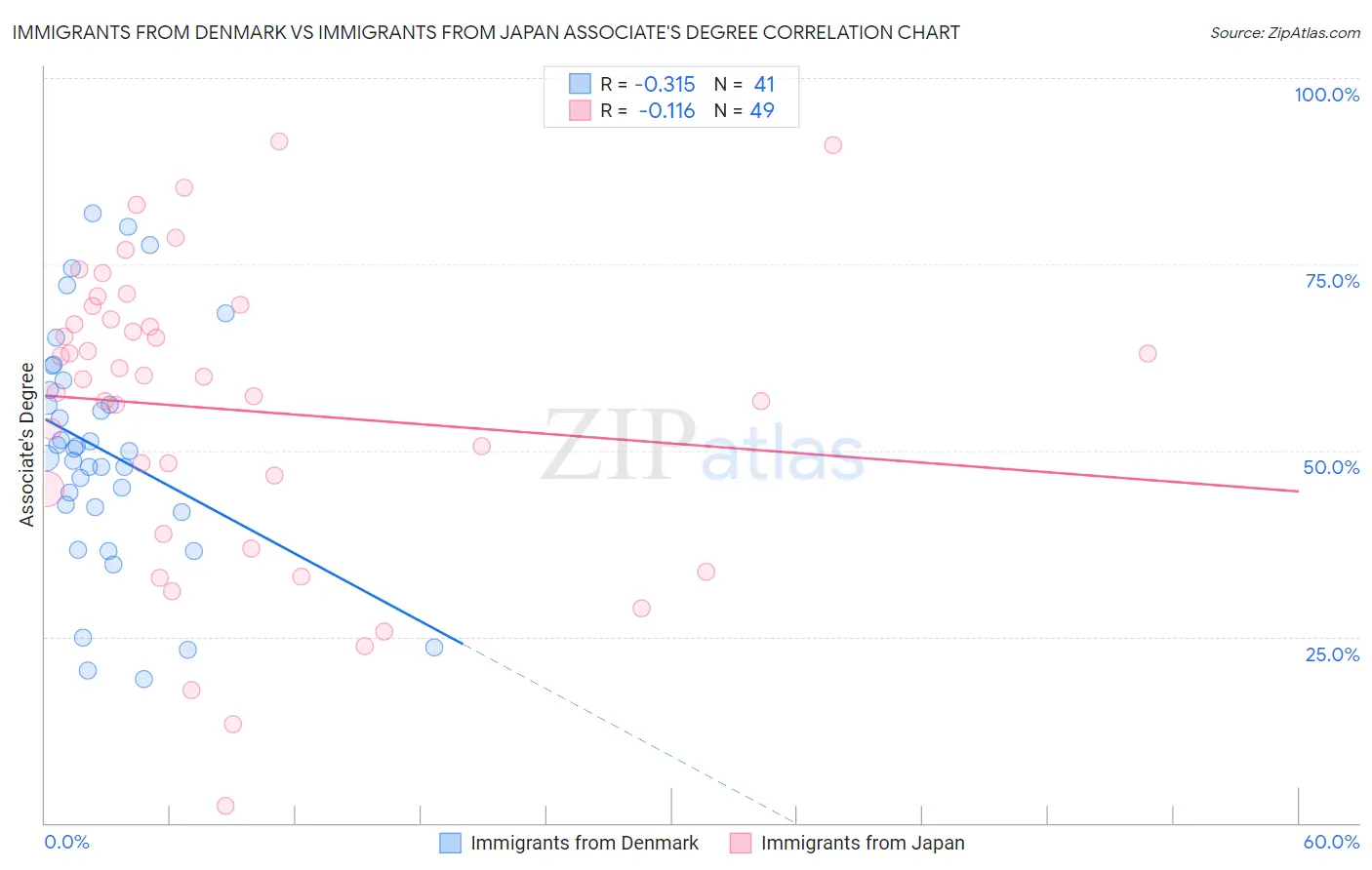 Immigrants from Denmark vs Immigrants from Japan Associate's Degree