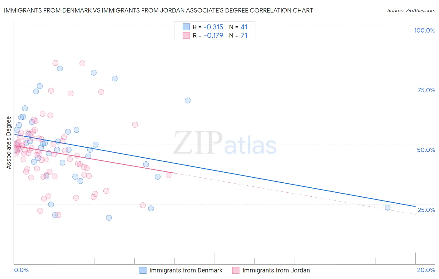 Immigrants from Denmark vs Immigrants from Jordan Associate's Degree