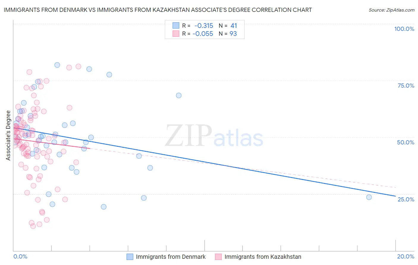 Immigrants from Denmark vs Immigrants from Kazakhstan Associate's Degree