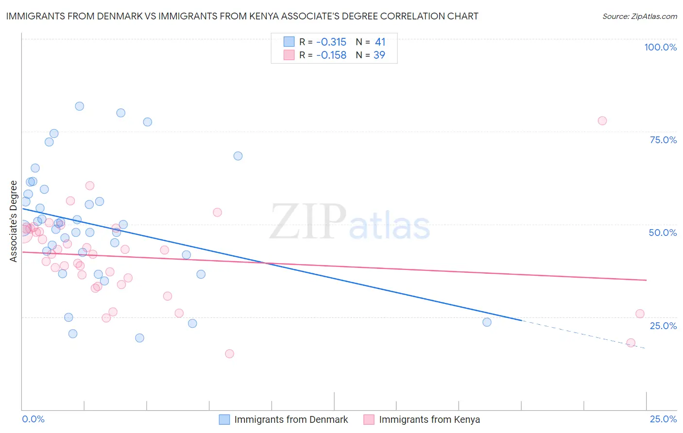 Immigrants from Denmark vs Immigrants from Kenya Associate's Degree