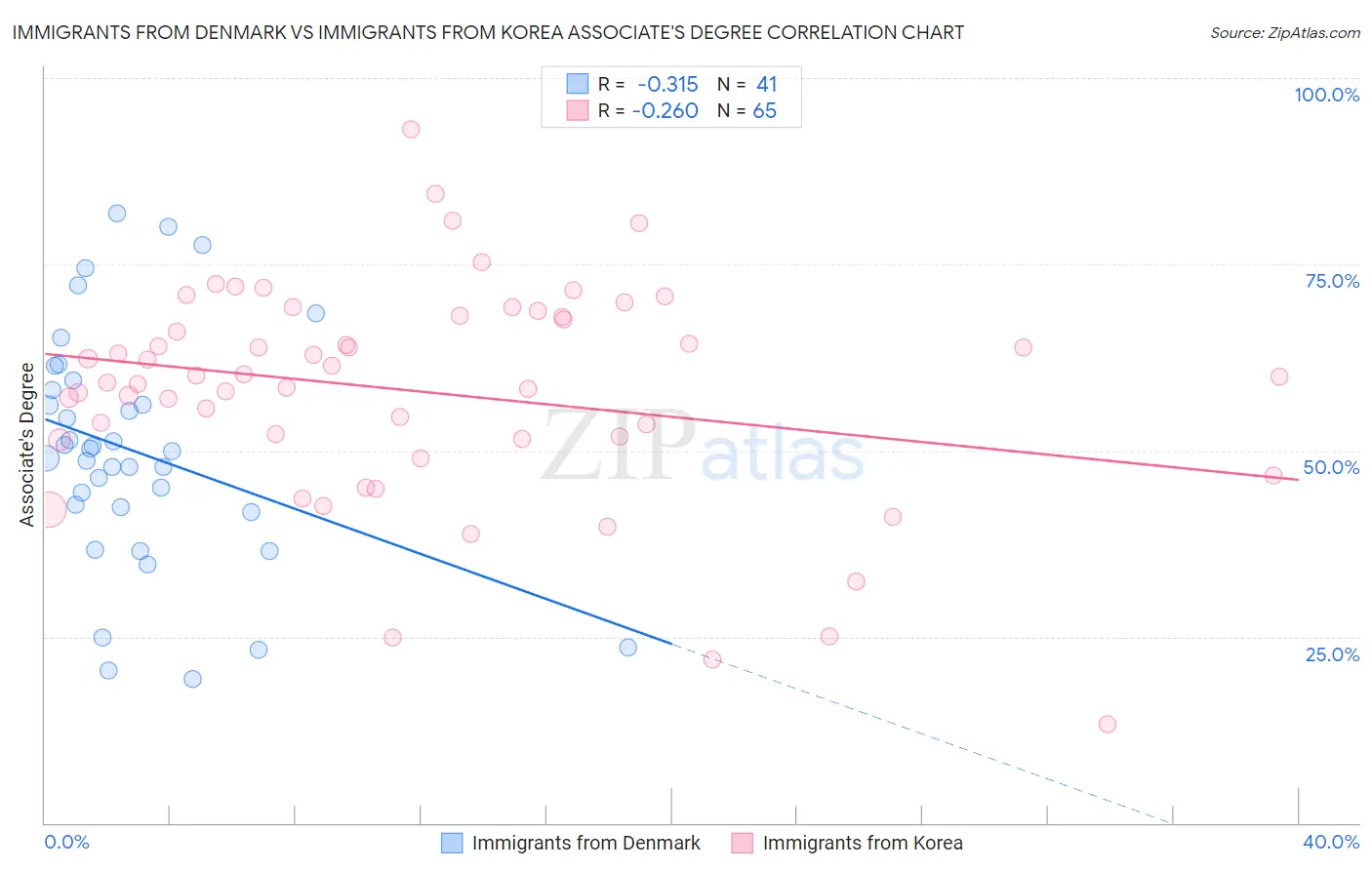 Immigrants from Denmark vs Immigrants from Korea Associate's Degree