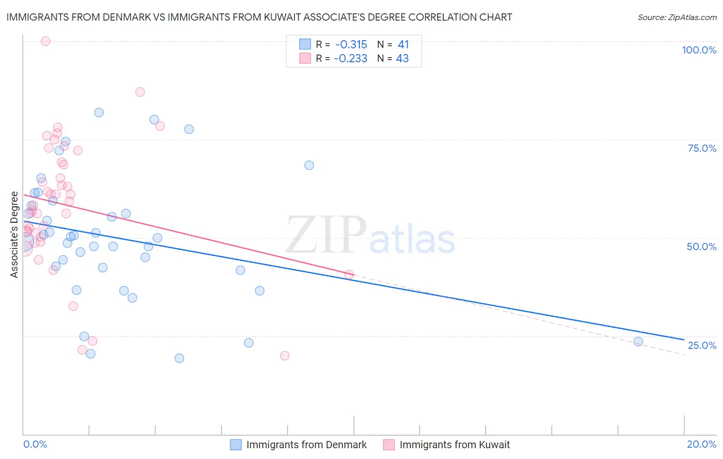 Immigrants from Denmark vs Immigrants from Kuwait Associate's Degree