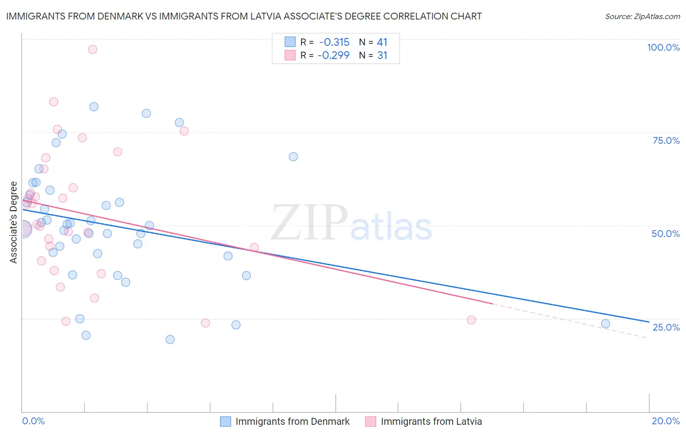 Immigrants from Denmark vs Immigrants from Latvia Associate's Degree