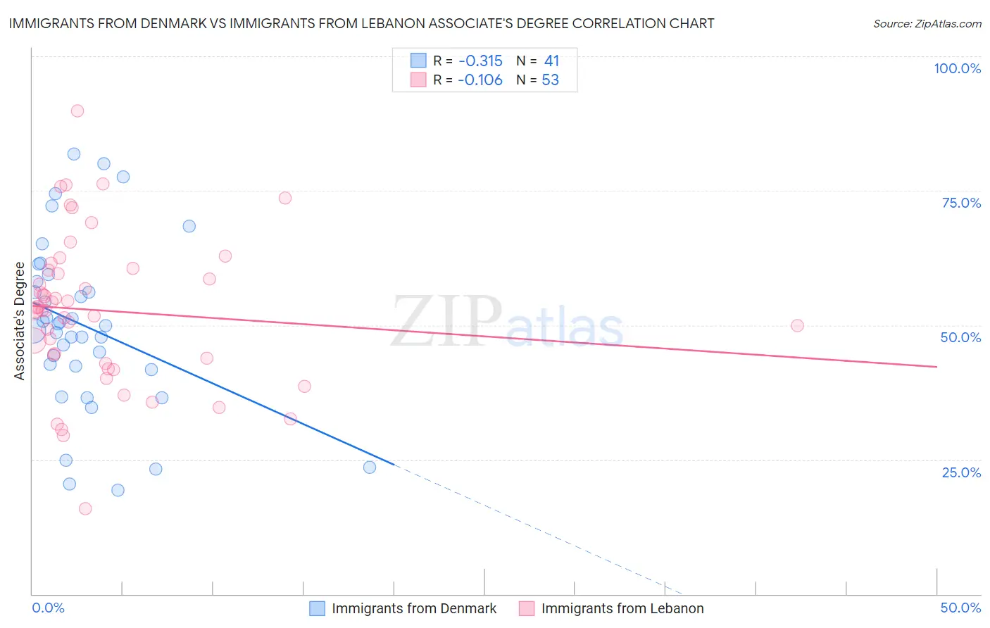 Immigrants from Denmark vs Immigrants from Lebanon Associate's Degree