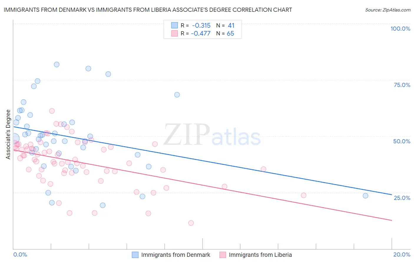 Immigrants from Denmark vs Immigrants from Liberia Associate's Degree