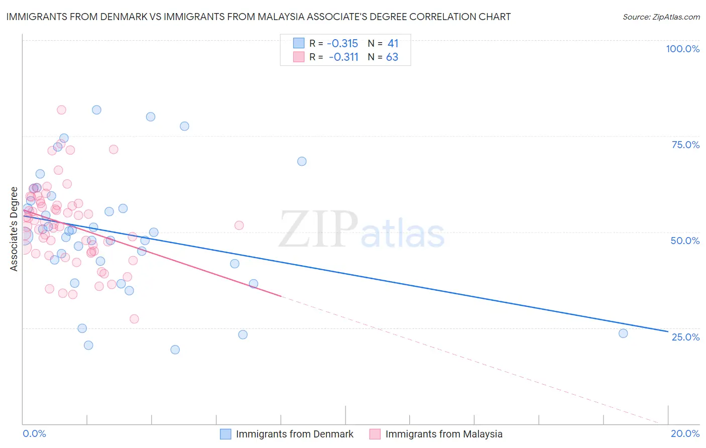 Immigrants from Denmark vs Immigrants from Malaysia Associate's Degree