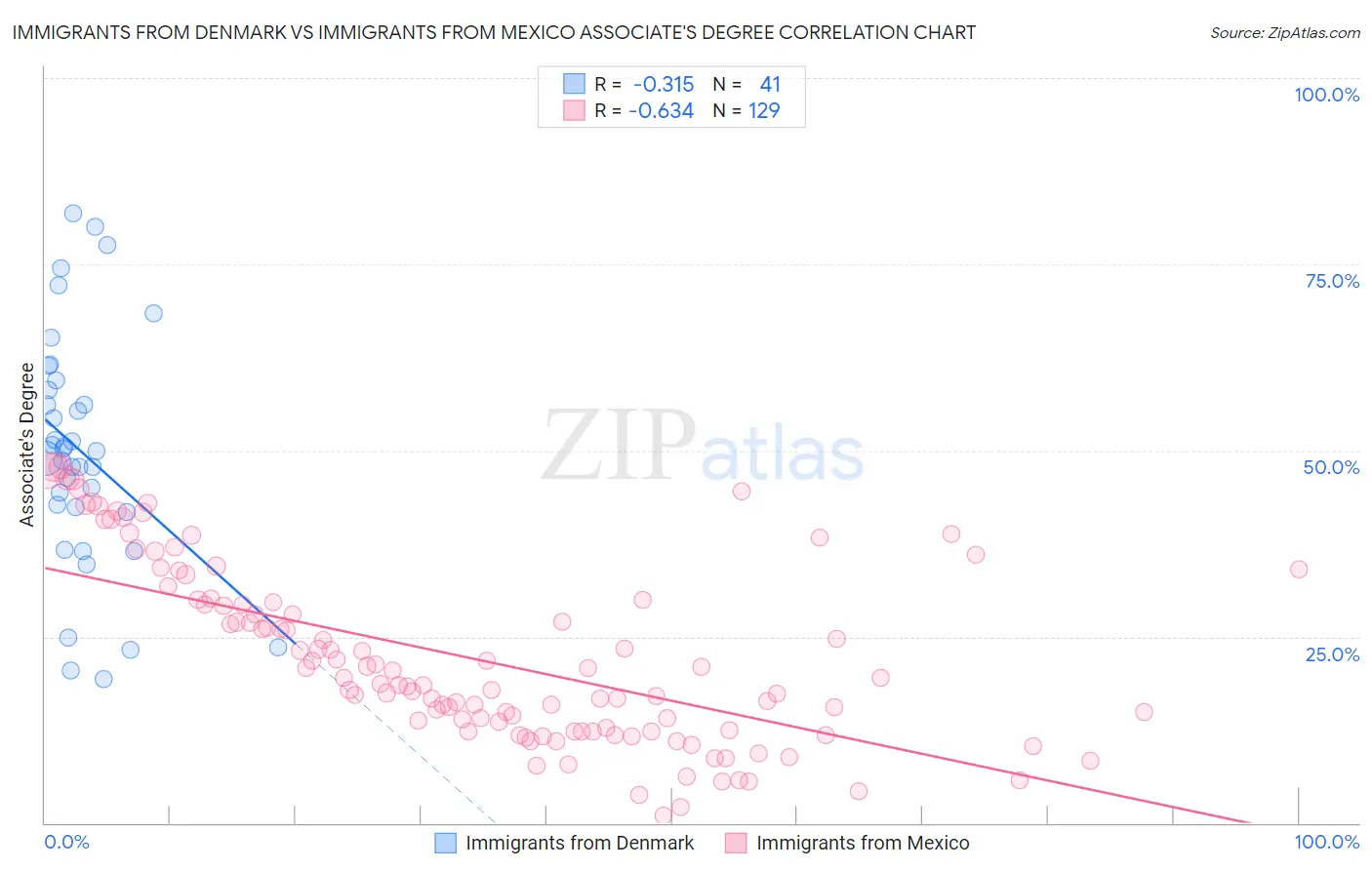 Immigrants from Denmark vs Immigrants from Mexico Associate's Degree