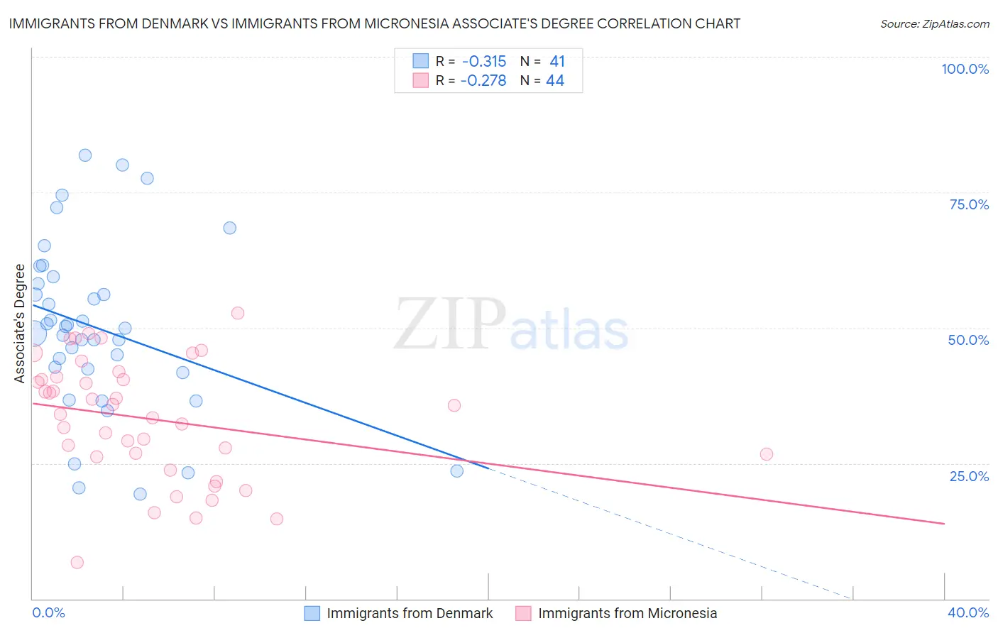 Immigrants from Denmark vs Immigrants from Micronesia Associate's Degree