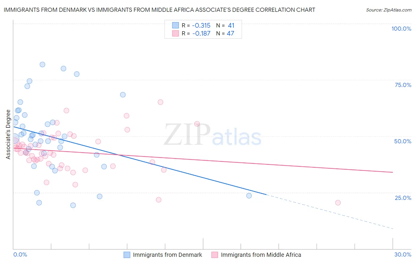 Immigrants from Denmark vs Immigrants from Middle Africa Associate's Degree