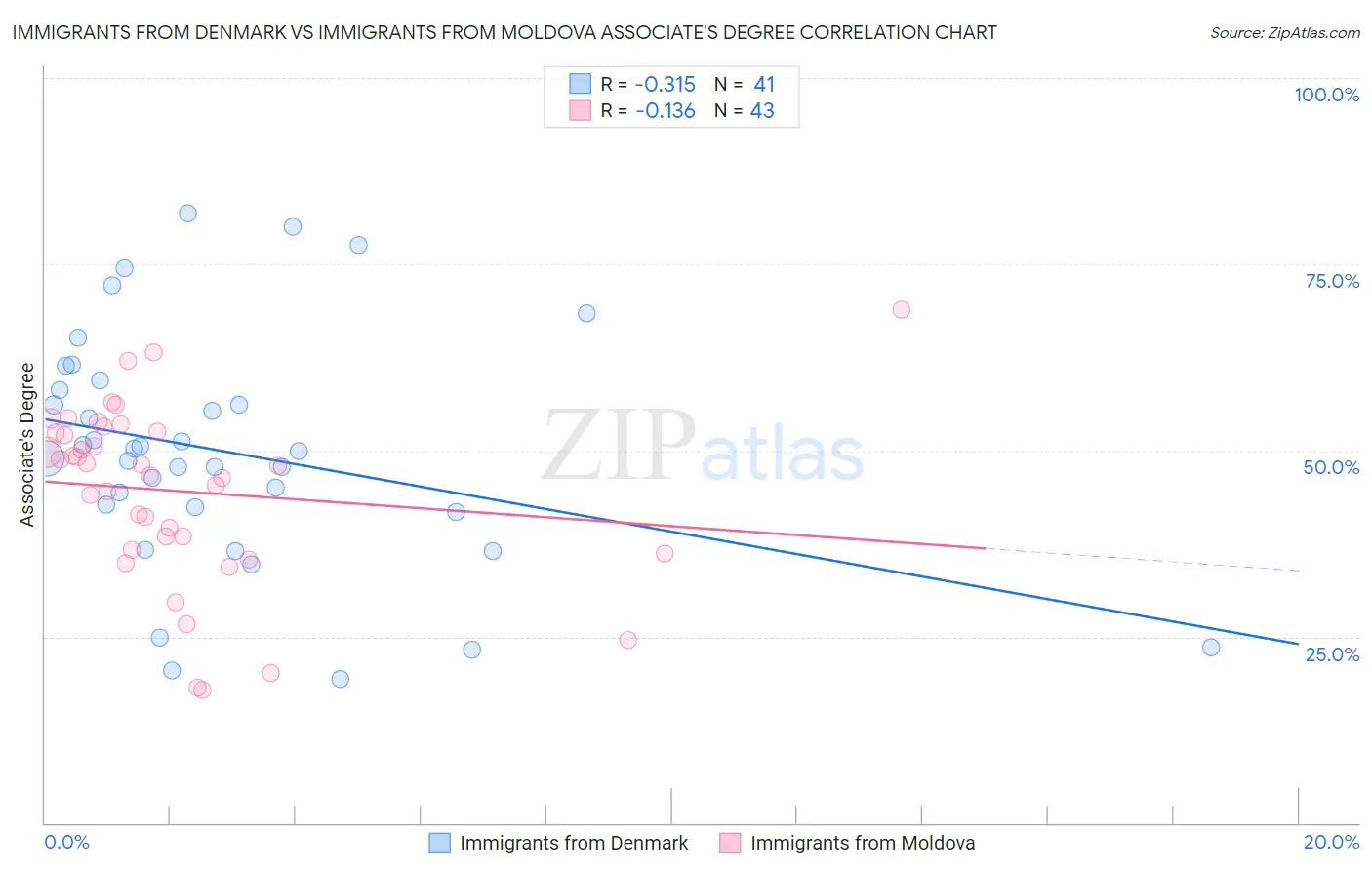 Immigrants from Denmark vs Immigrants from Moldova Associate's Degree