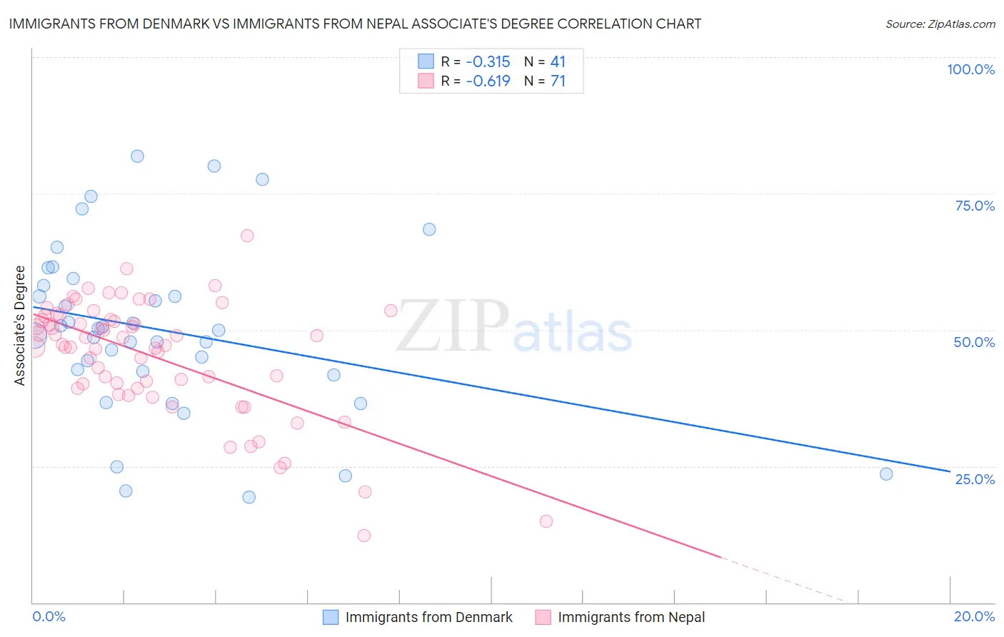 Immigrants from Denmark vs Immigrants from Nepal Associate's Degree