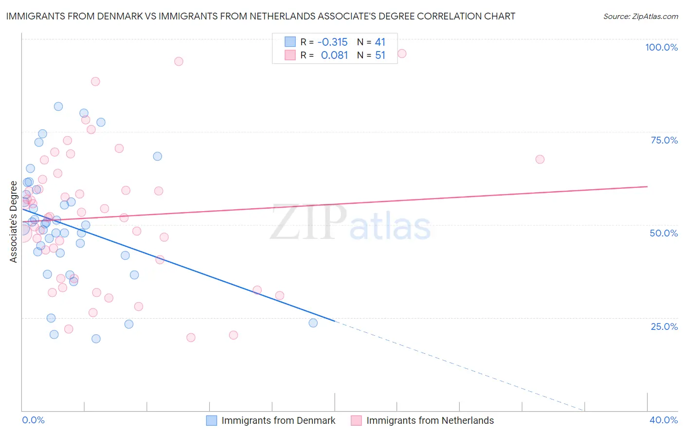 Immigrants from Denmark vs Immigrants from Netherlands Associate's Degree