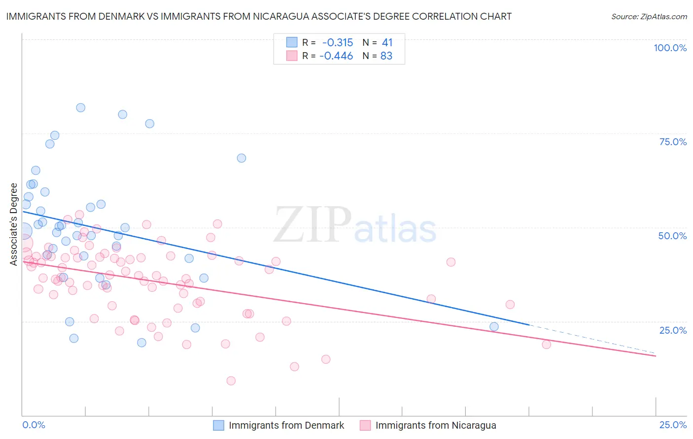 Immigrants from Denmark vs Immigrants from Nicaragua Associate's Degree