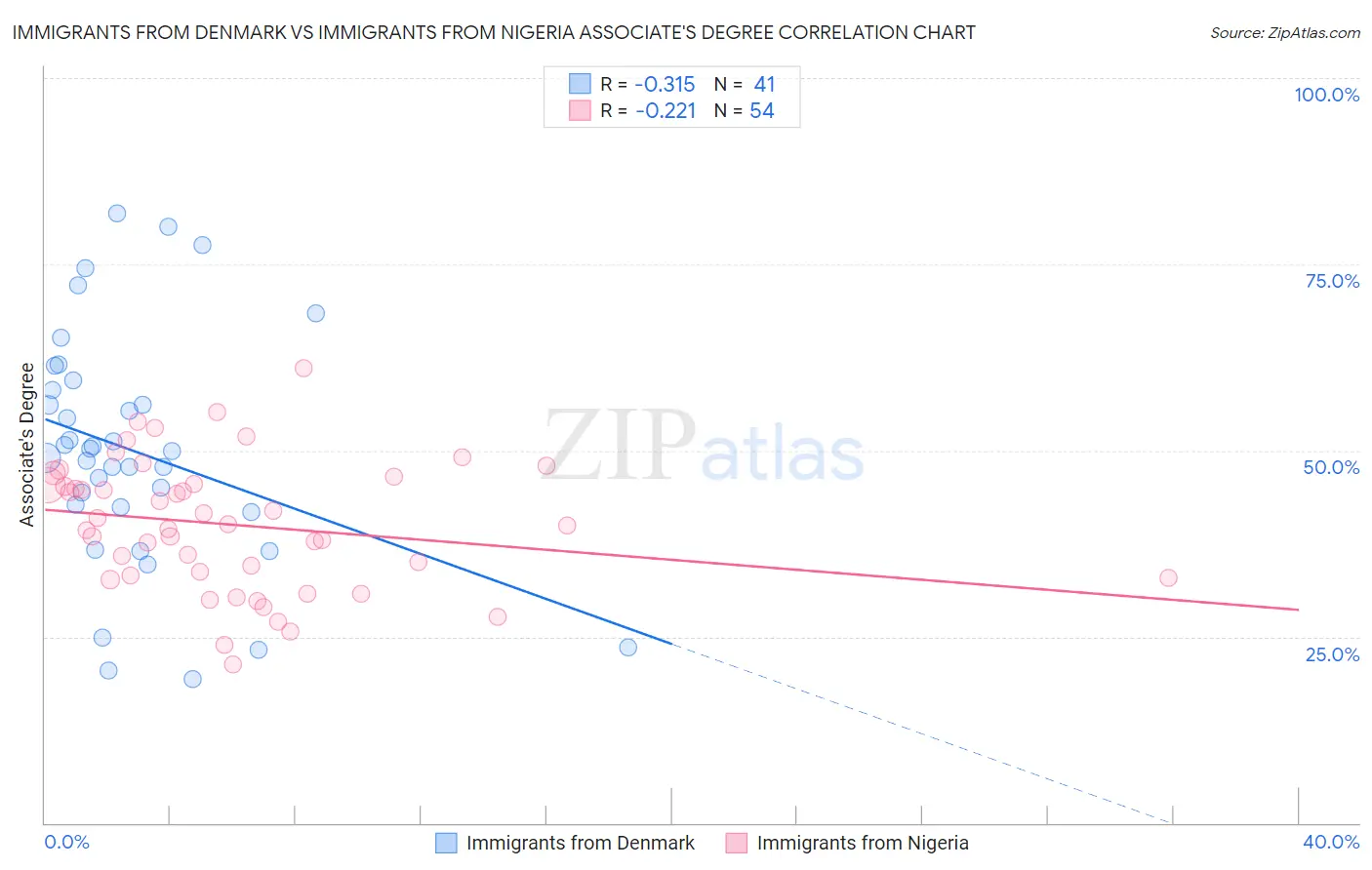 Immigrants from Denmark vs Immigrants from Nigeria Associate's Degree