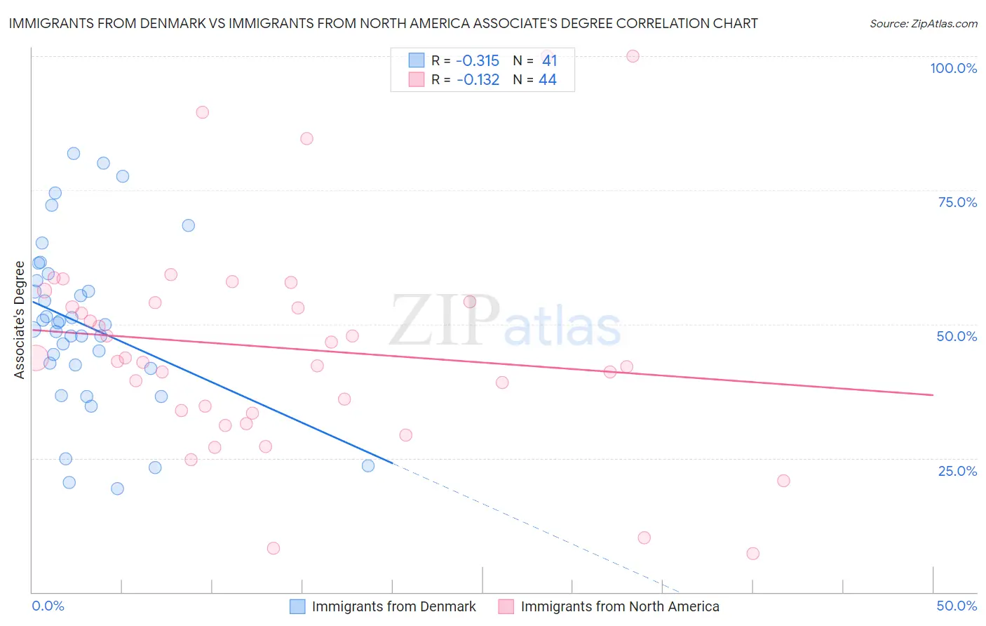 Immigrants from Denmark vs Immigrants from North America Associate's Degree