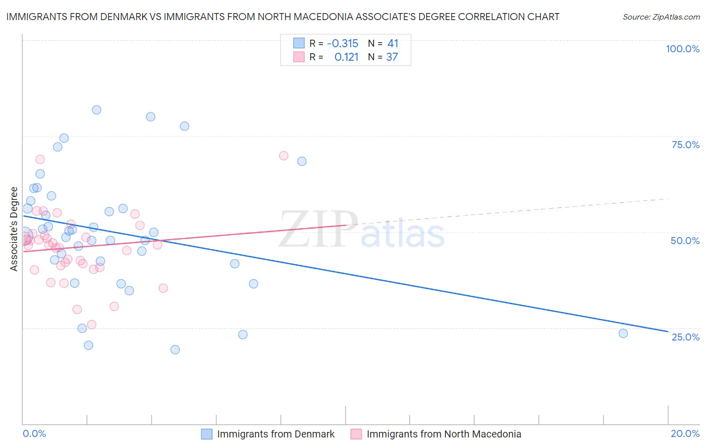 Immigrants from Denmark vs Immigrants from North Macedonia Associate's Degree